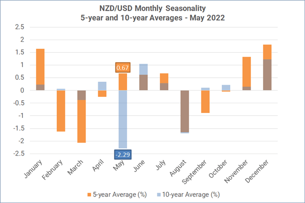 فصلی بودن ماهانه فارکس - می 2022: به طور معمول یک ماه خوب برای دلار است