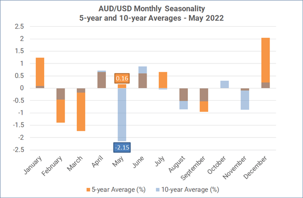 فصلی بودن ماهانه فارکس - می 2022: به طور معمول یک ماه خوب برای دلار است
