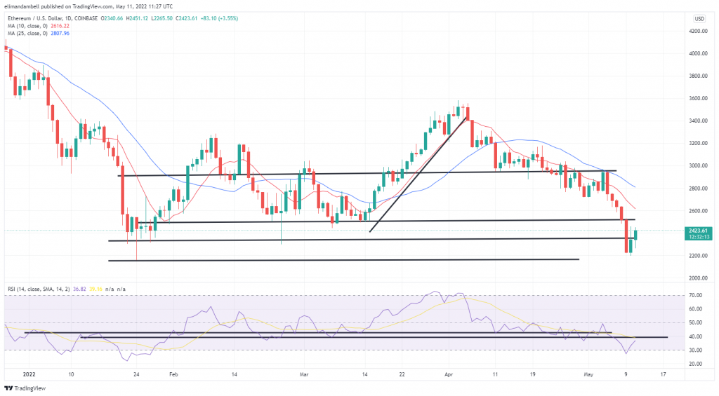 تجزیه و تحلیل تکنیکال بیت کوین، اتریوم: ETH با 2٪ افزایش می یابد در حالی که بیت کوین به بالای 30000 دلار می رسد