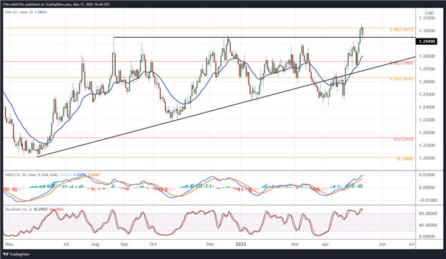 پیش بینی دلار کانادا: نقطه عطف نزدیک است؟  راه اندازی در CAD/JPY، USD/CAD