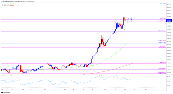 تصویر نمودار نرخ روزانه USD/JPY