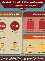اینفوگرافیک / وضعیت مرگ‌ومیر روزانه کرونا در ایران طی دو سال