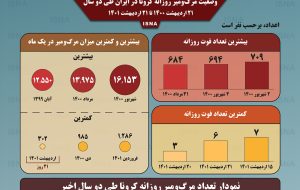 اینفوگرافیک / وضعیت مرگ‌ومیر روزانه کرونا در ایران طی دو سال