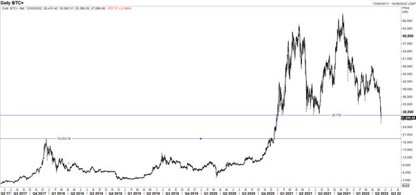 سقوط کریپتوکارنسی، De-Pegging، S&P 500 Sinks، JPY عملکرد بهتری دارد