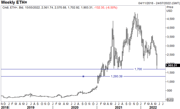 سقوط کریپتوکارنسی، De-Pegging، S&P 500 Sinks، JPY عملکرد بهتری دارد