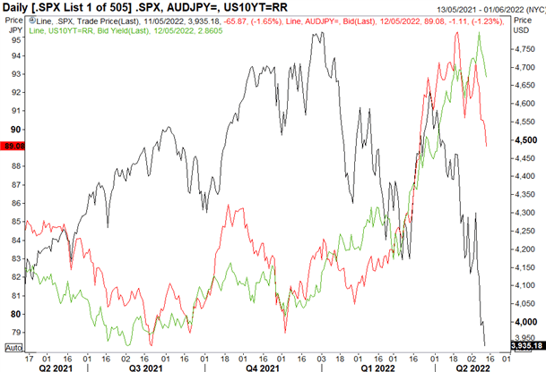 سقوط کریپتوکارنسی، De-Pegging، S&P 500 Sinks، JPY عملکرد بهتری دارد