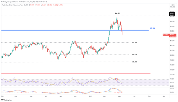 چشم انداز قیمت AUD/JPY: AUD حساس به عنوان سهام و روت رمزنگاری به نفع ین است 