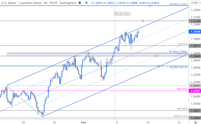 نمودار قیمت دلار کانادا - USD/CAD 240 دقیقه - چشم انداز تجارت Loonie - پیش بینی فنی USDCAD