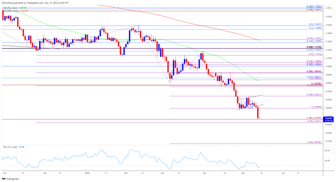 تصویر نمودار نرخ روزانه EUR/USD