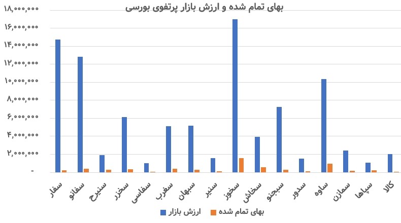 تحلیل بنیادی «سفارس» / چند شرکت بورسی زیر مجموعه سفارس هستند؟