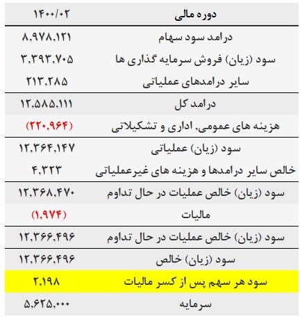 تحلیل بنیادی «سفارس» / چند شرکت بورسی زیر مجموعه سفارس هستند؟