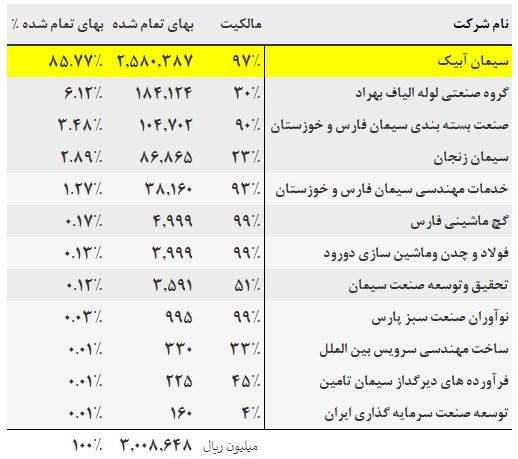 تحلیل بنیادی «سفارس» / چند شرکت بورسی زیر مجموعه سفارس هستند؟