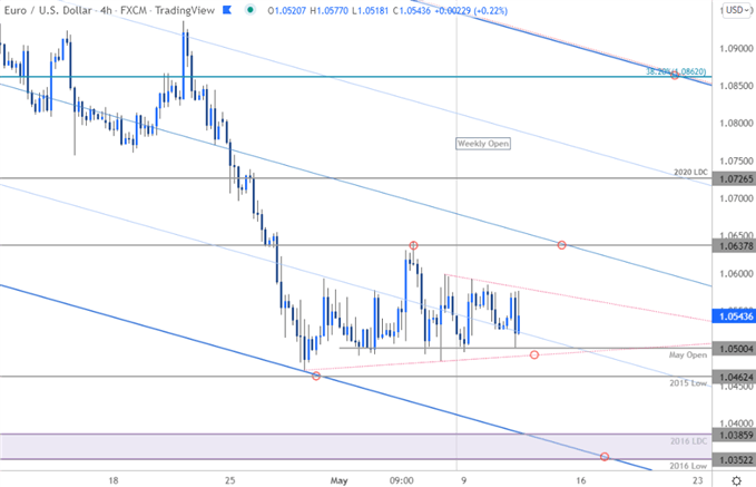 نمودار قیمت یورو - EUR/USD 240 دقیقه - چشم انداز تجارت یورو در مقابل دلار آمریکا - پیش بینی فنی EURUSD