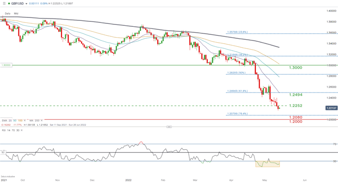 نمودار روزانه gbpusd