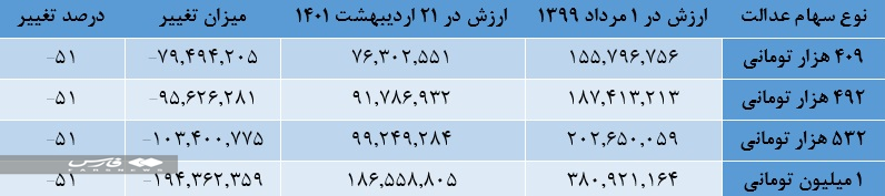سود سهام عدالت جاماندگان تا پایان ماه واریز خواهد شد