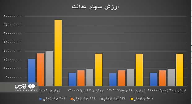 سود سهام عدالت جاماندگان تا پایان ماه واریز خواهد شد