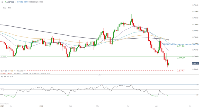 نمودار روزانه audusd