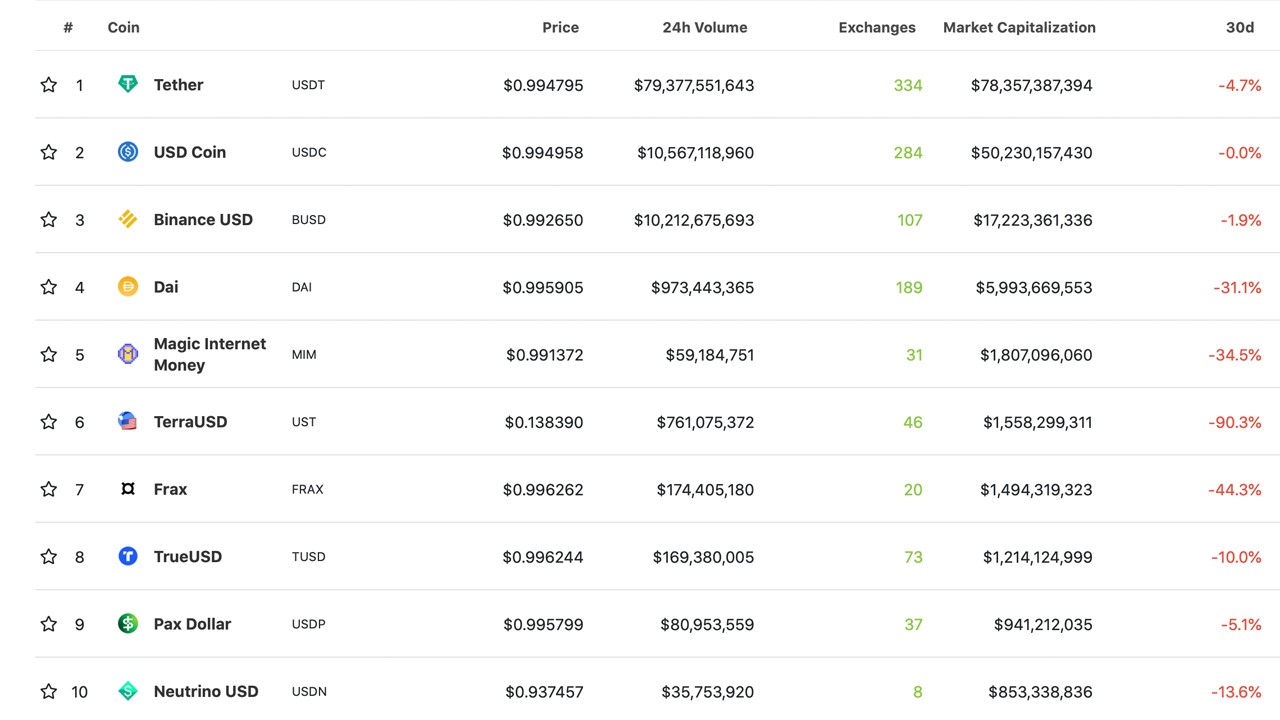 Stablecoin Shuffle - Terra Fiasco اقتصاد رمزنگاری وابسته به فیات را تکان داد، بیش از 35 میلیارد دلار ناپدید شد