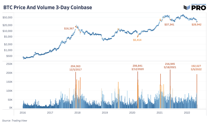 مقدار قابل توجهی از بیت کوین در مسلط ترین صرافی نقطه ای ایالات متحده، Coinbase، تغییر کرد، زیرا سرمایه گذاران به دنبال خرید این افت هستند.