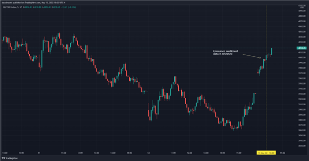 نمودار فنی S&P 500