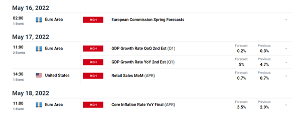 پیش بینی قیمت EUR/USD: EURUSD به کاهش خود در آستانه CPI اتحادیه اروپا در هفته آینده ادامه می دهد 