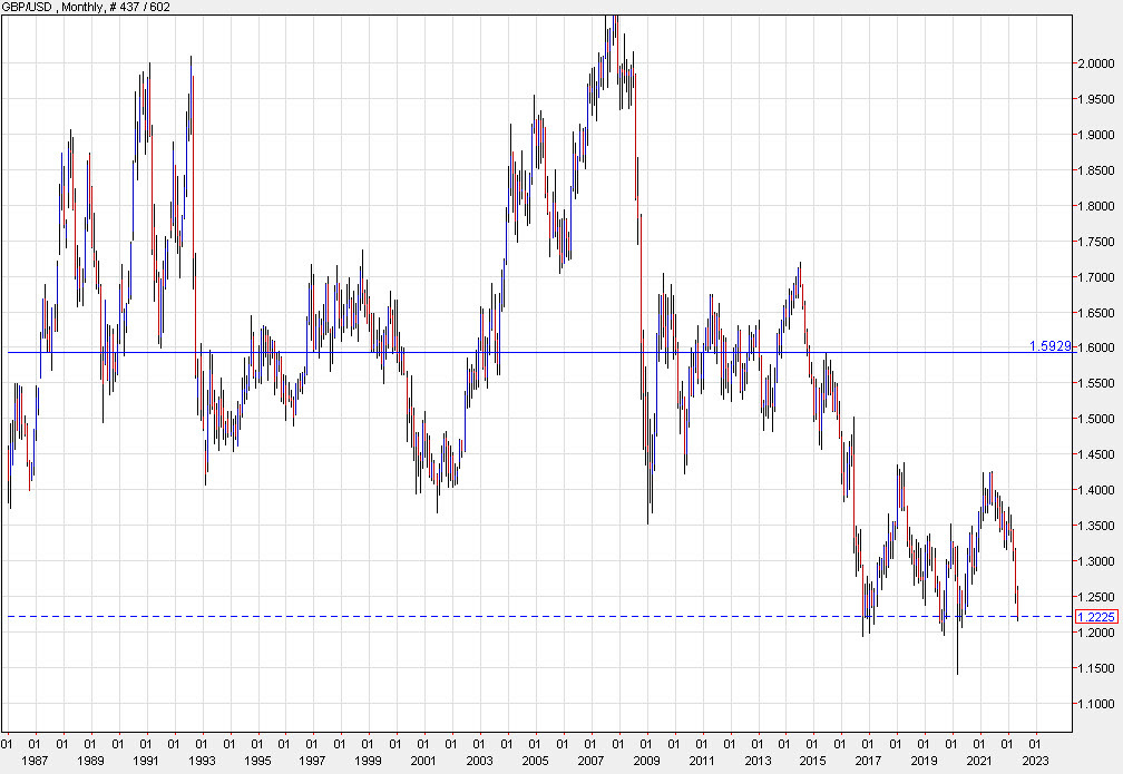 GBPUSD هفتگی