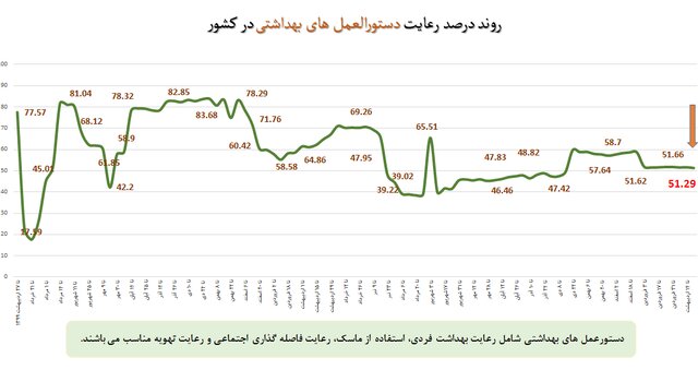 میانگین استفاده از ماسک در کشور حدود ۴۸ درصد / پلمب ۵۷۱ واحد صنفی متخلف طی هفته اخیر