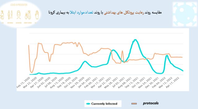 میانگین استفاده از ماسک در کشور حدود ۴۸ درصد / پلمب ۵۷۱ واحد صنفی متخلف طی هفته اخیر