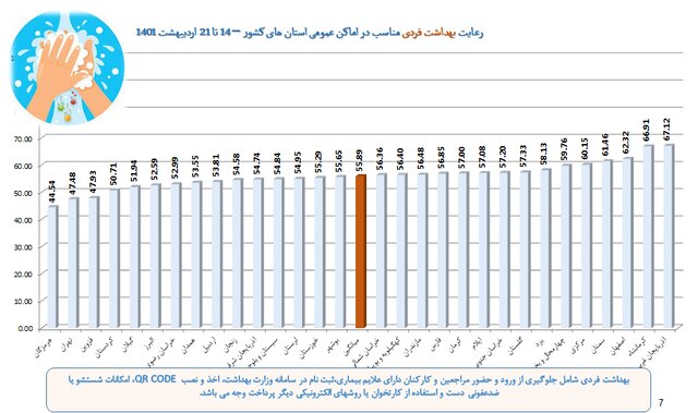 میانگین استفاده از ماسک در کشور حدود ۴۸ درصد / پلمب ۵۷۱ واحد صنفی متخلف طی هفته اخیر