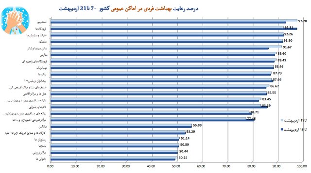 میانگین استفاده از ماسک در کشور حدود ۴۸ درصد / پلمب ۵۷۱ واحد صنفی متخلف طی هفته اخیر