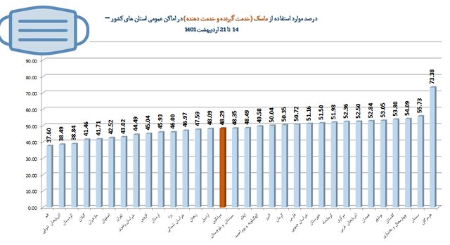 میانگین استفاده از ماسک در کشور حدود ۴۸ درصد / پلمب ۵۷۱ واحد صنفی متخلف طی هفته اخیر