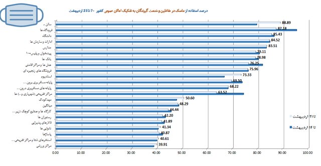 میانگین استفاده از ماسک در کشور حدود ۴۸ درصد / پلمب ۵۷۱ واحد صنفی متخلف طی هفته اخیر