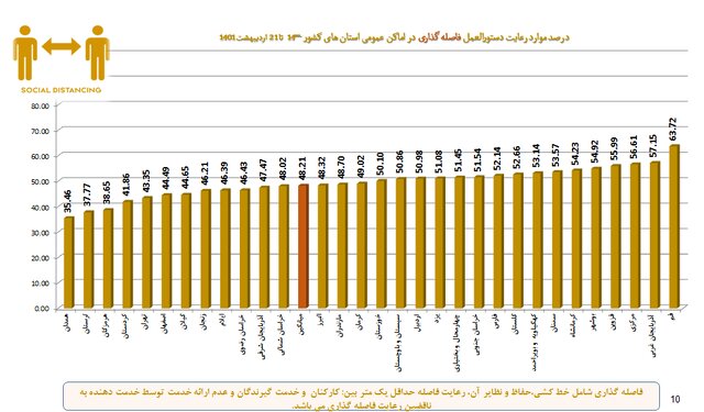 میانگین استفاده از ماسک در کشور حدود ۴۸ درصد / پلمب ۵۷۱ واحد صنفی متخلف طی هفته اخیر