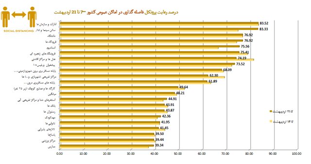 میانگین استفاده از ماسک در کشور حدود ۴۸ درصد / پلمب ۵۷۱ واحد صنفی متخلف طی هفته اخیر