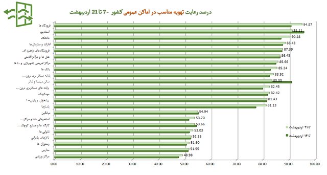 میانگین استفاده از ماسک در کشور حدود ۴۸ درصد / پلمب ۵۷۱ واحد صنفی متخلف طی هفته اخیر