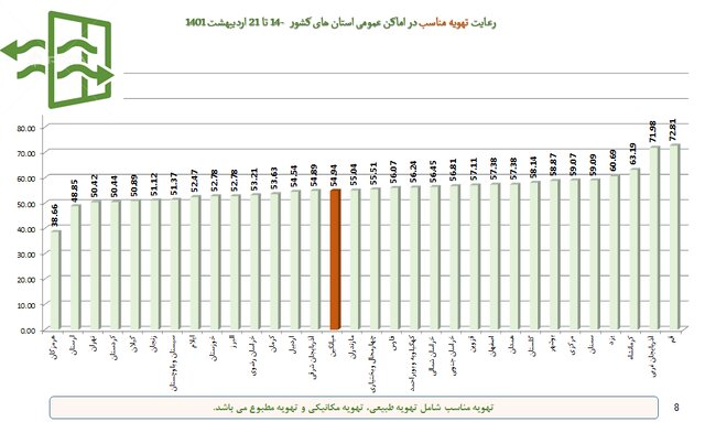 میانگین استفاده از ماسک در کشور حدود ۴۸ درصد / پلمب ۵۷۱ واحد صنفی متخلف طی هفته اخیر