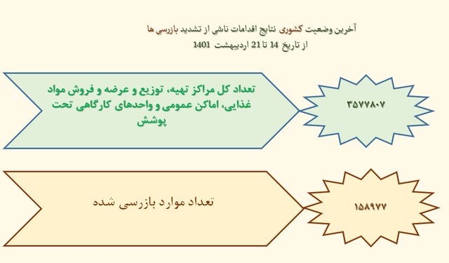 میانگین استفاده از ماسک در کشور حدود ۴۸ درصد / پلمب ۵۷۱ واحد صنفی متخلف طی هفته اخیر