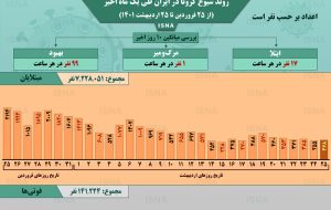 اینفوگرافیک / روند یک ماهۀ کرونا در ایران تا ۲۵ اردیبهشت