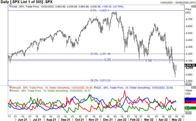 هفته آینده بازار سهام: S&P 500 &  پیش بینی FTSE 100 