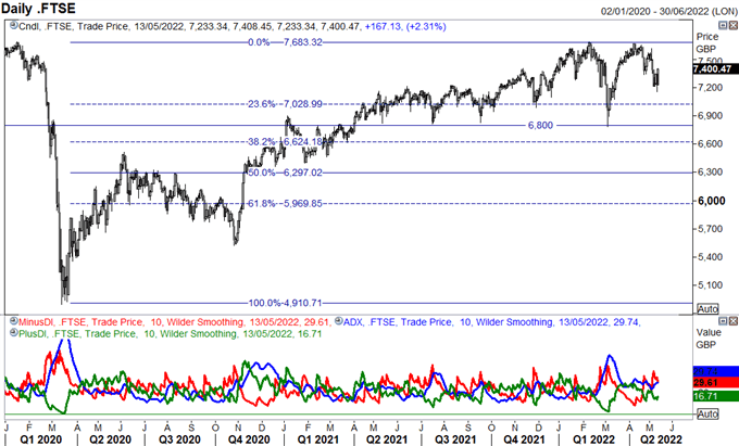 هفته آینده بازار سهام: S&P 500 &  پیش بینی FTSE 100 