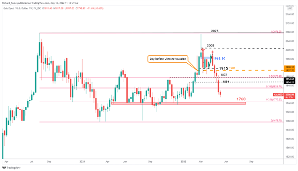 پیش بینی قیمت طلا: XAU/USD در معرض خطر با توجه به دلار آمریکا و افزایش تورم