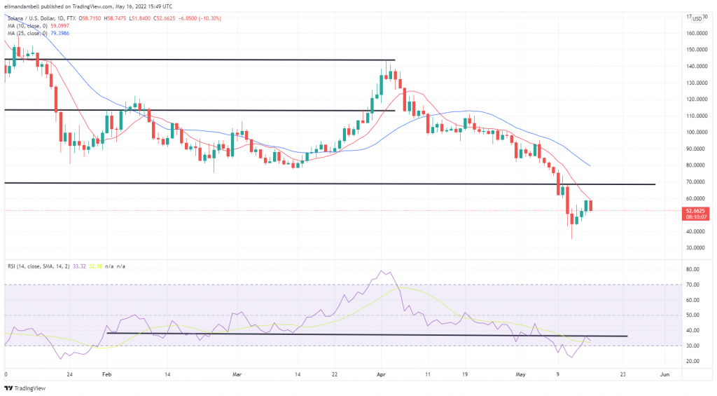 بزرگترین حرکت دهنده ها: XMR و SOL Higher در روز دوشنبه