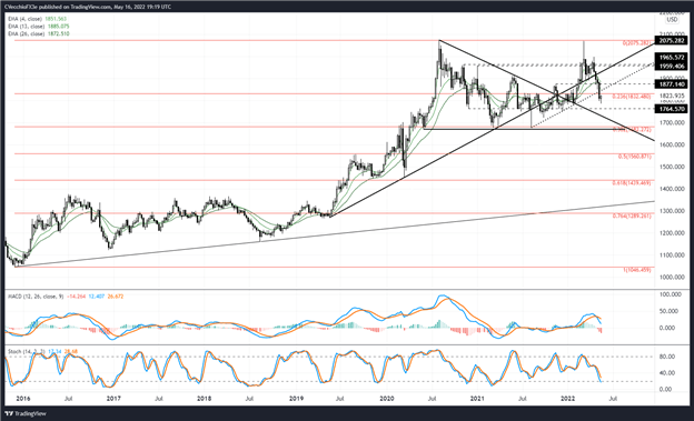 پیش‌بینی قیمت طلا: مبانی، تکنیک‌ها همچنان نزولی - سطوح XAU/USD