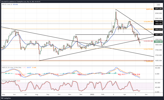 پیش‌بینی قیمت طلا: مبانی، تکنیک‌ها همچنان نزولی - سطوح XAU/USD