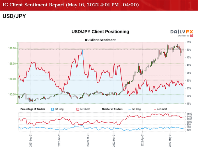 تصویر احساسات مشتری IG برای نرخ USD/JPY