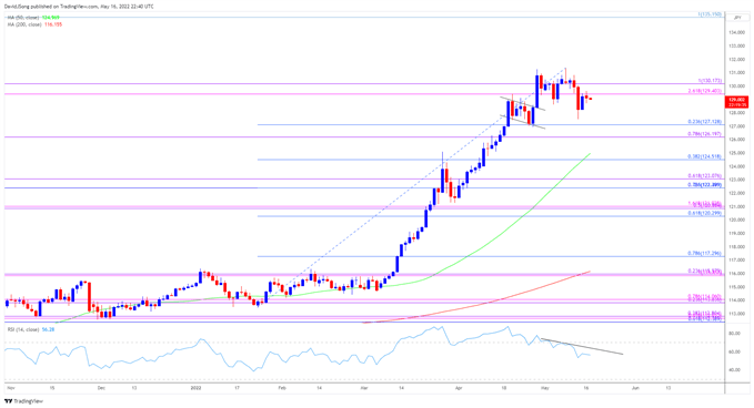 تصویر نمودار نرخ روزانه USD/JPY