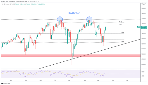 FTSE، DAX از خوش‌بینی در مورد کاهش محدودیت‌های چین سود می‌برند