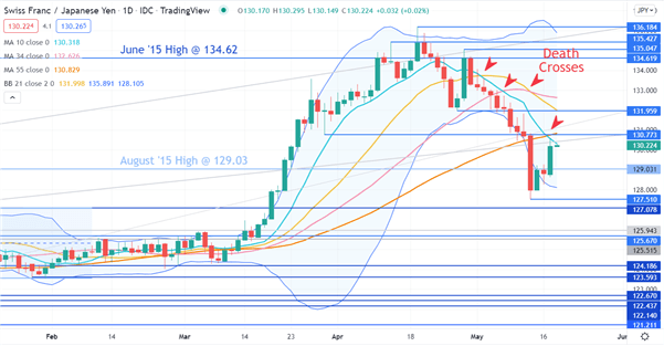 نمودار CHFJPY