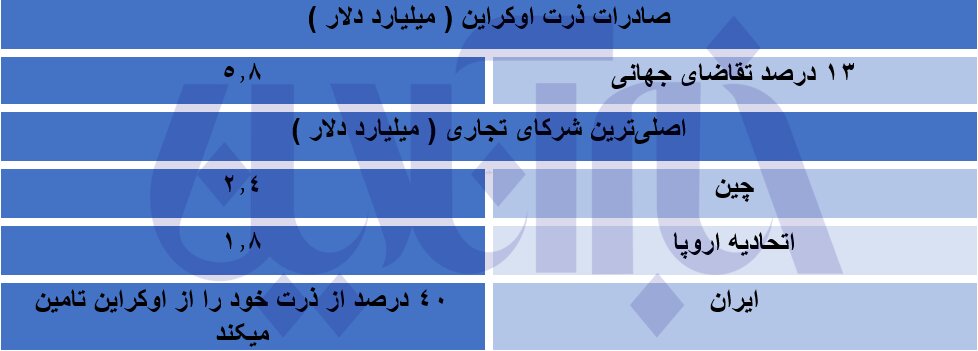 گرانی بیشتر محصولات غذایی در راه است؟/ سایه جنگ اوکراین بر امنیت غذایی جهان