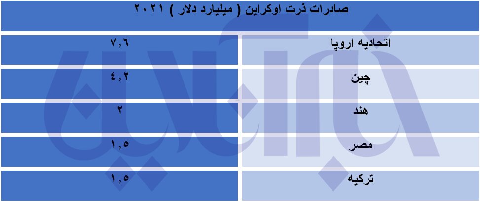 گرانی بیشتر محصولات غذایی در راه است؟/ سایه جنگ اوکراین بر امنیت غذایی جهان